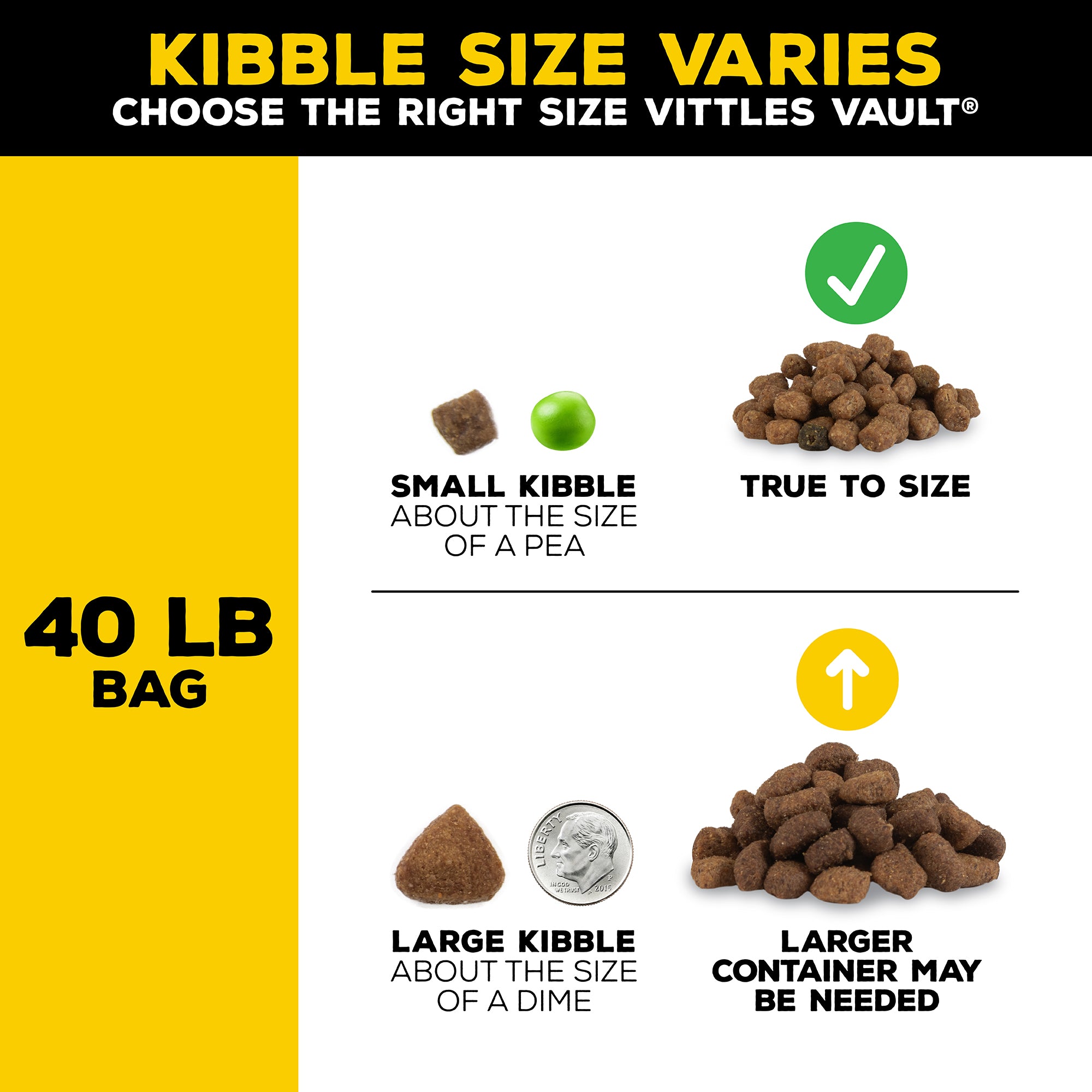 Infographic shows kibble size variation for a 40 lb dog food bag. Left: Small, pea-sized kibble with checkmark, labeled True to Size. Right: Large, dime-sized kibble recommended for storage in Vittles Vault Outback Stackable Pet Food Storage Container.